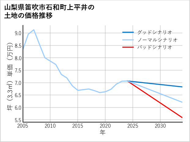 山梨県笛吹市石和町上平井の土地価格推移