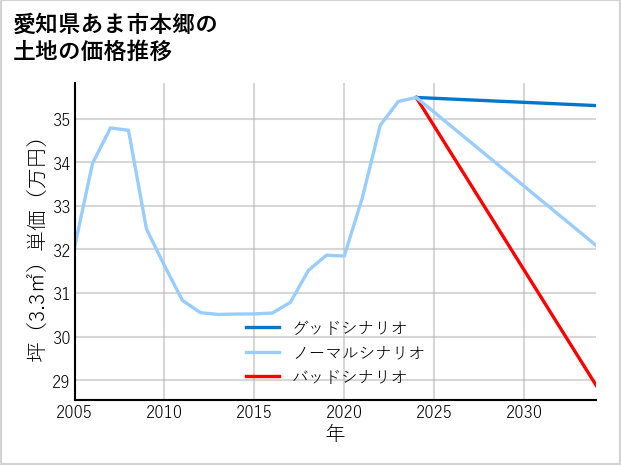 愛知県あま市本郷の土地価格推移
