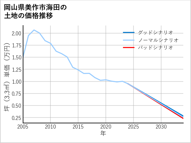 岡山県美作市海田の土地価格推移