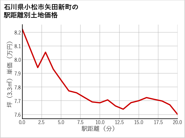 石川県小松市矢田新町の徒歩距離別の土地坪単価
