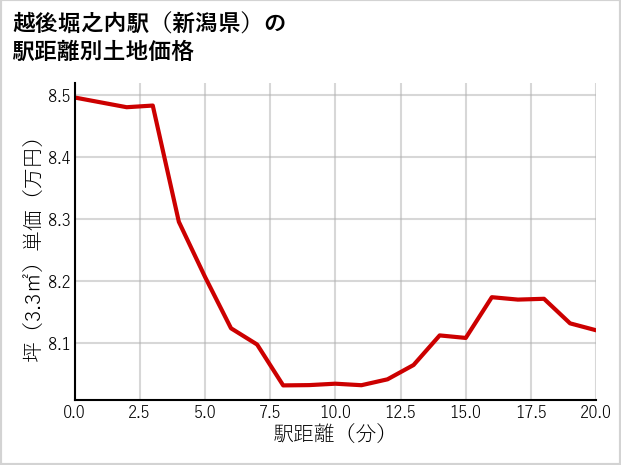 越後堀之内駅（新潟県）の徒歩距離別の土地坪単価