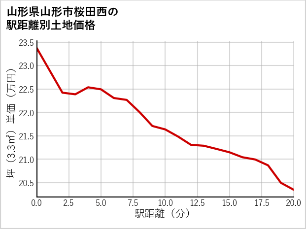 山形県山形市桜田西の徒歩距離別の土地坪単価