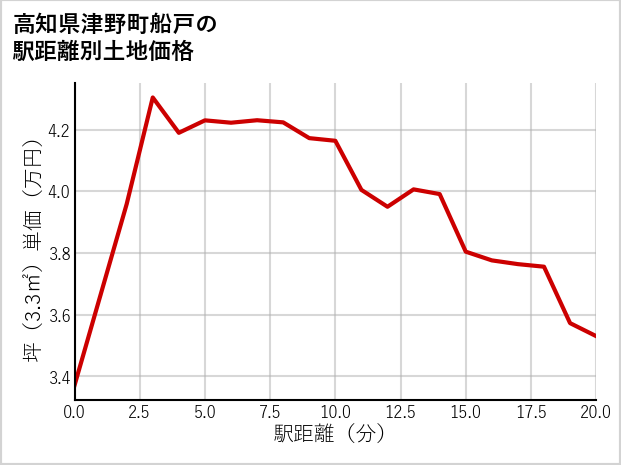 高知県津野町船戸の徒歩距離別の土地坪単価