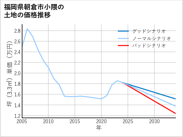 福岡県朝倉市小隈の土地価格推移
