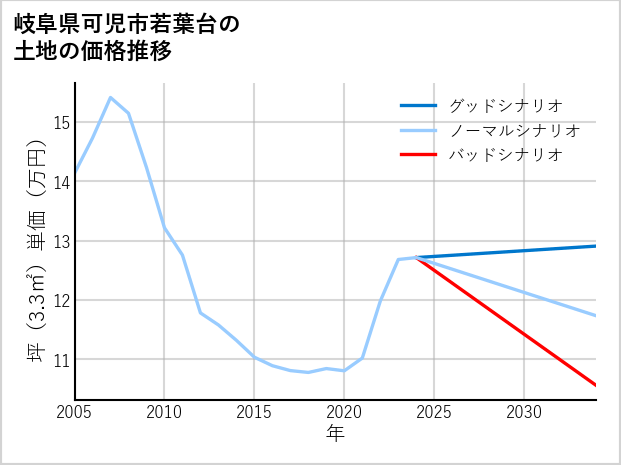 岐阜県可児市若葉台の土地価格推移