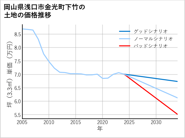 岡山県浅口市金光町下竹の土地価格推移