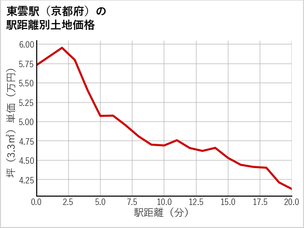 東雲駅（京都府）の徒歩距離別の土地坪単価