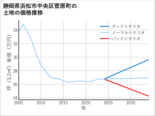 静岡県浜松市中央区菅原町の土地価格推移