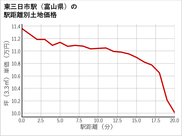 東三日市駅（富山県）の徒歩距離別の土地坪単価