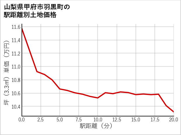 山梨県甲府市羽黒町の徒歩距離別の土地坪単価