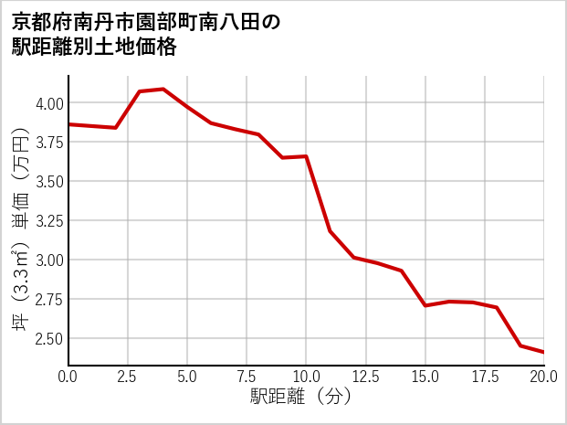 京都府南丹市園部町南八田の徒歩距離別の土地坪単価