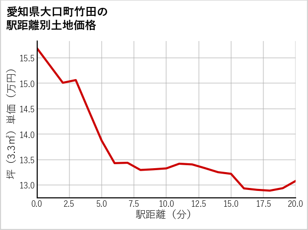 愛知県大口町竹田の徒歩距離別の土地坪単価