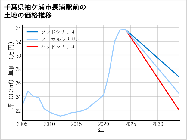 千葉県袖ケ浦市長浦駅前の土地価格推移
