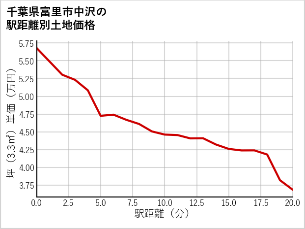 千葉県富里市中沢の徒歩距離別の土地坪単価