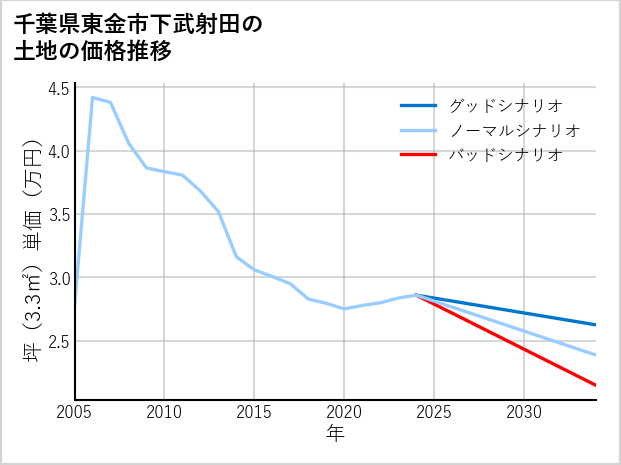 千葉県東金市下武射田の土地価格推移