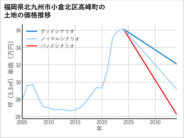 福岡県北九州市小倉北区高峰町の土地価格推移