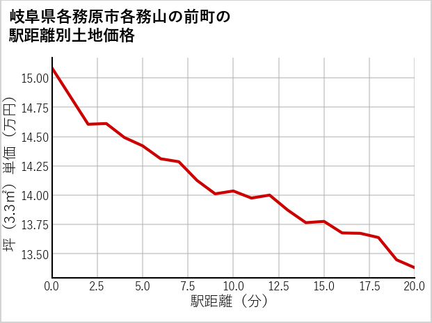 岐阜県各務原市各務山の前町の徒歩距離別の土地坪単価