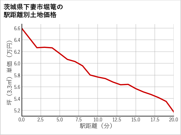茨城県下妻市堀篭の徒歩距離別の土地坪単価