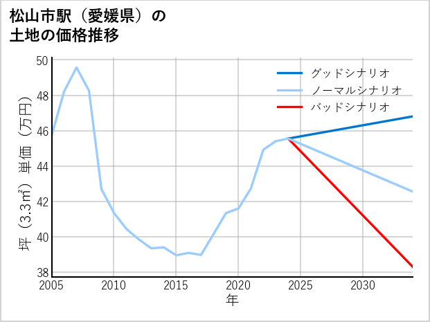 松山市駅（愛媛県）の土地価格推移