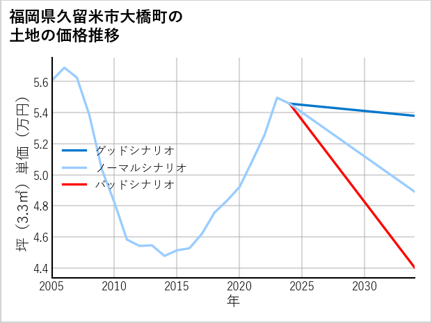 福岡県久留米市大橋町の土地価格推移
