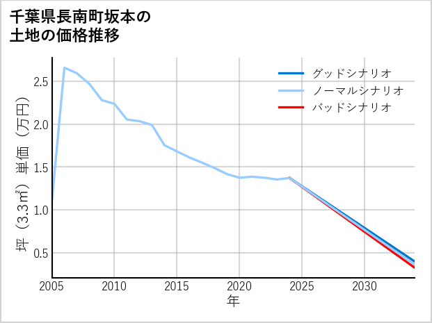 千葉県長南町坂本の土地価格推移