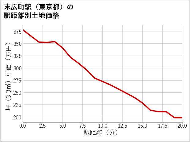末広町駅（東京都）の徒歩距離別の土地坪単価