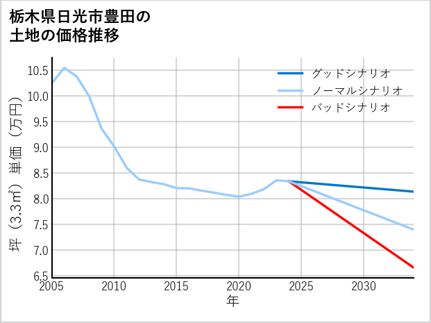 栃木県日光市豊田の土地価格推移