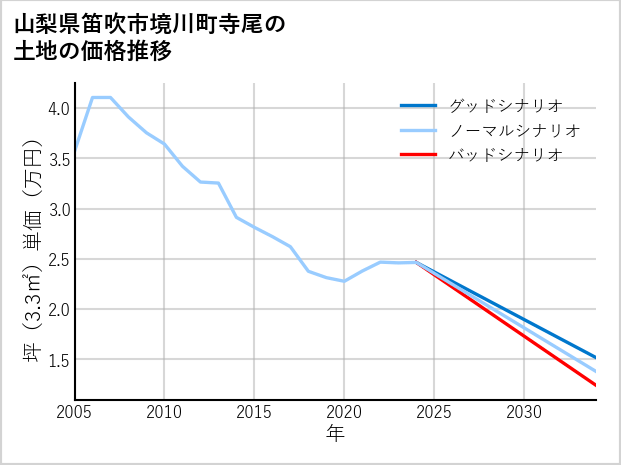 山梨県笛吹市境川町寺尾の土地価格推移