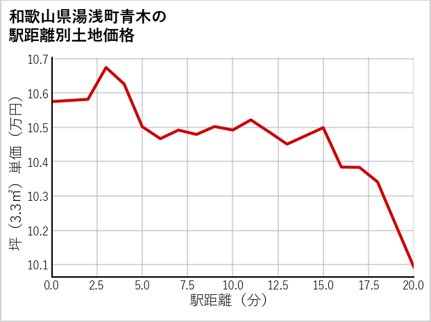 和歌山県湯浅町青木の徒歩距離別の土地坪単価