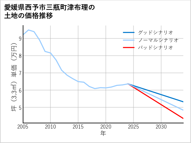 愛媛県西予市三瓶町津布理の土地価格推移
