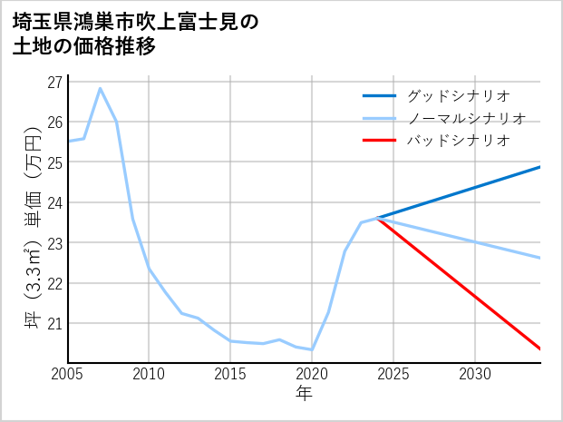 埼玉県鴻巣市吹上富士見の土地価格推移