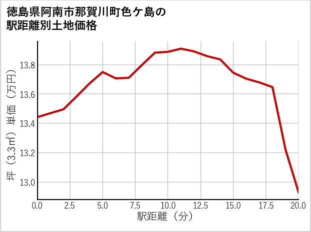 徳島県阿南市那賀川町色ケ島の徒歩距離別の土地坪単価