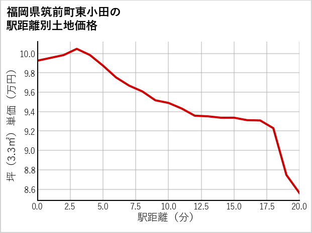 福岡県筑前町東小田の徒歩距離別の土地坪単価