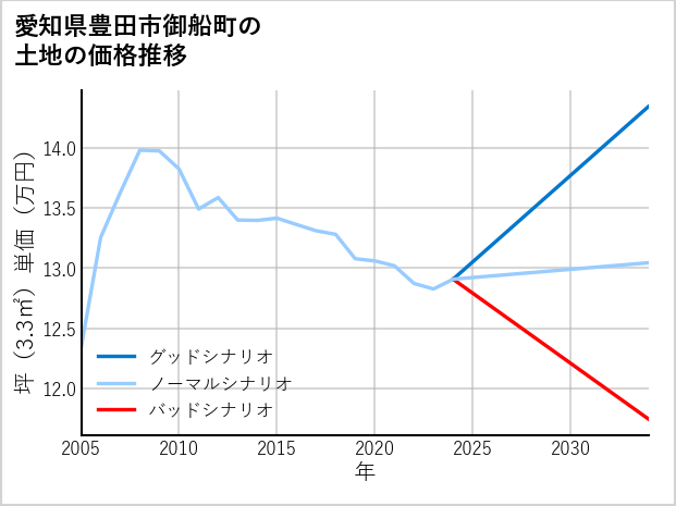 愛知県豊田市御船町の土地価格推移