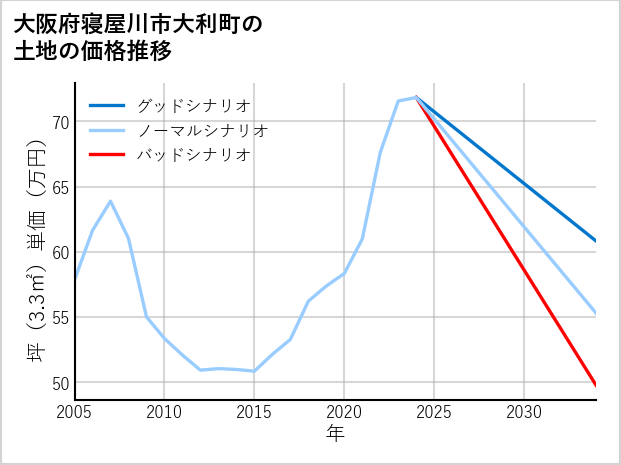 大阪府寝屋川市大利町の土地価格推移