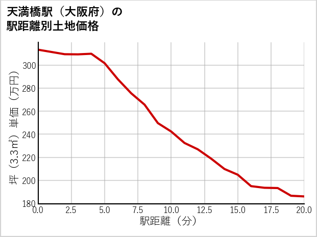 天満橋駅（大阪府）の徒歩距離別の土地坪単価