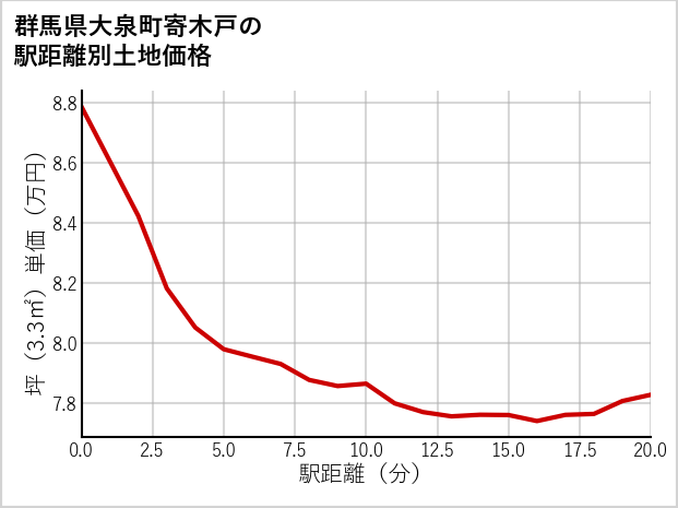 群馬県大泉町寄木戸の徒歩距離別の土地坪単価