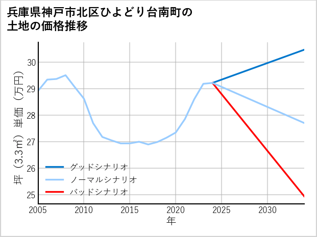 兵庫県神戸市北区ひよどり台南町の土地価格推移