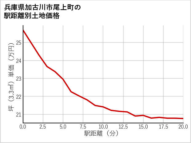 兵庫県加古川市尾上町の徒歩距離別の土地坪単価