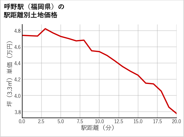 呼野駅（福岡県）の徒歩距離別の土地坪単価
