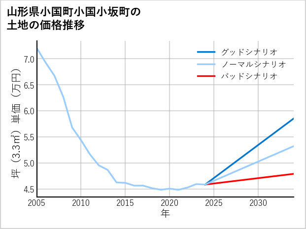 山形県小国町小国小坂町の土地価格推移