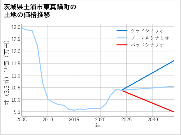茨城県土浦市東真鍋町の土地価格推移
