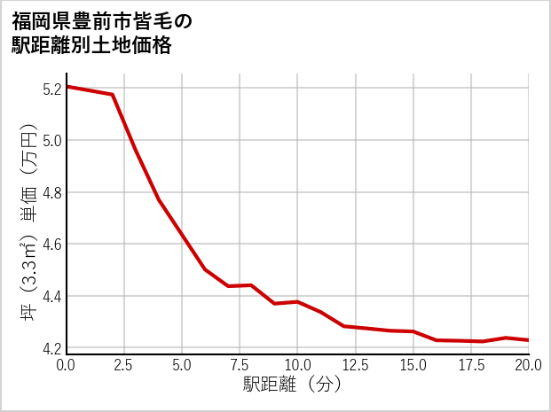 福岡県豊前市皆毛の徒歩距離別の土地坪単価