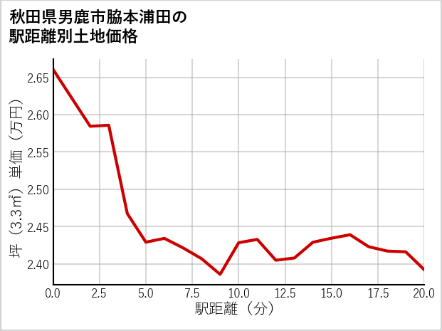 秋田県男鹿市脇本浦田の徒歩距離別の土地坪単価