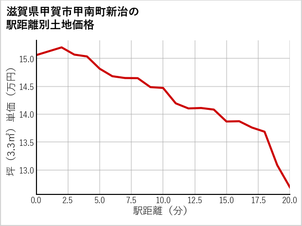 滋賀県甲賀市甲南町新治の徒歩距離別の土地坪単価