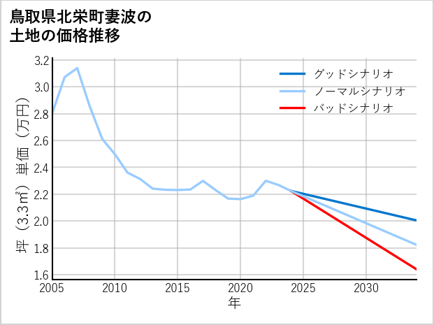 鳥取県北栄町妻波の土地価格推移