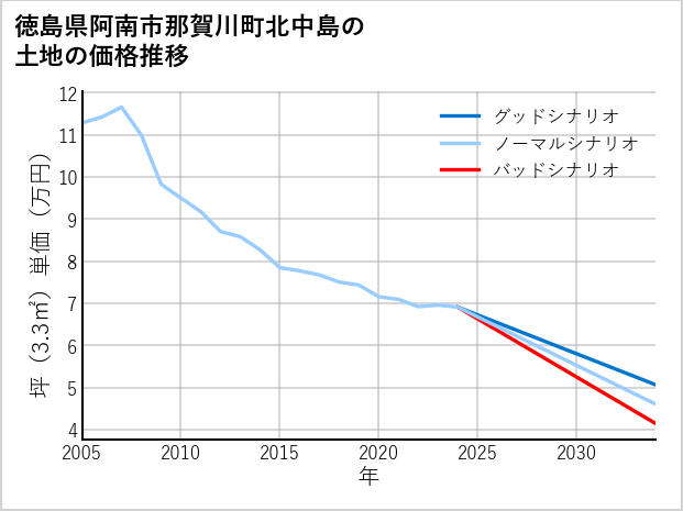 徳島県阿南市那賀川町北中島の土地価格推移