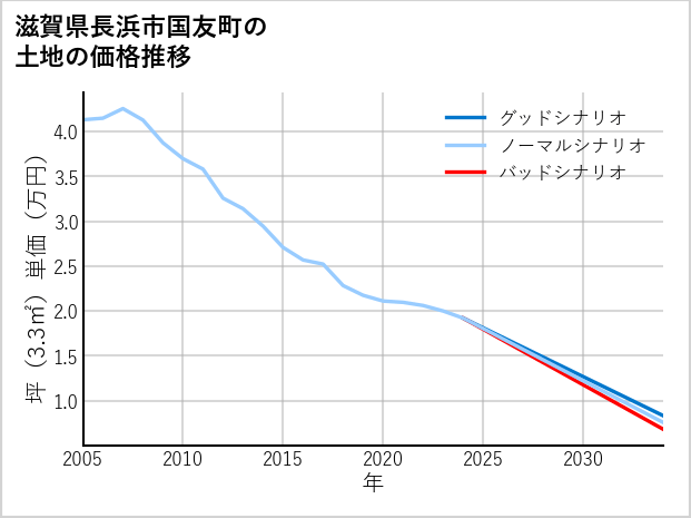 滋賀県長浜市国友町の土地価格推移