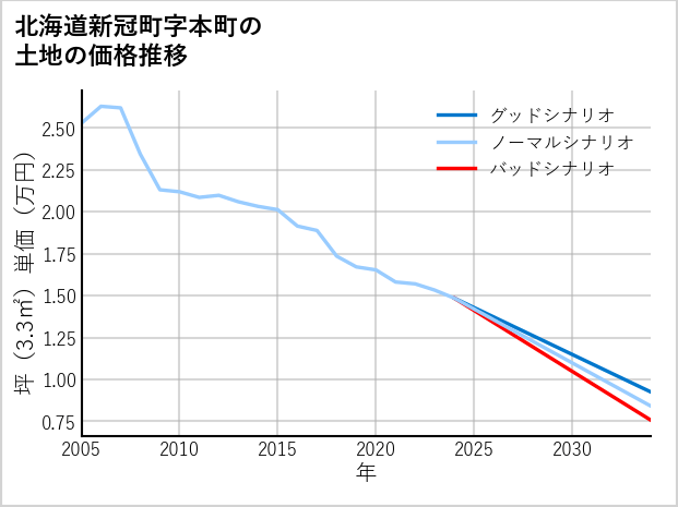 北海道新冠町本町の土地価格推移