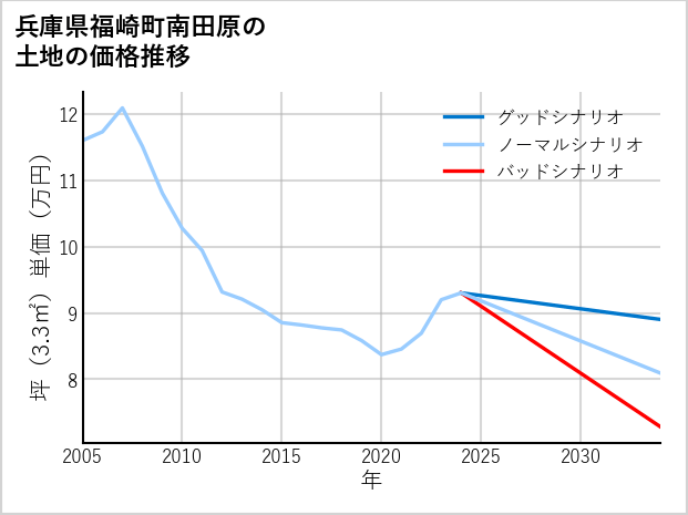 兵庫県福崎町南田原の土地価格推移